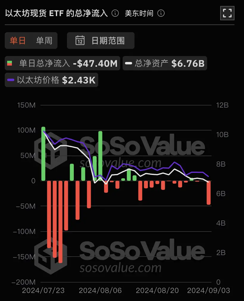 データ：イーサリアム現物ETFは昨日、総ネット流出額が4739.94万ドルで、ETF純資産比率は2.28%に達しました。