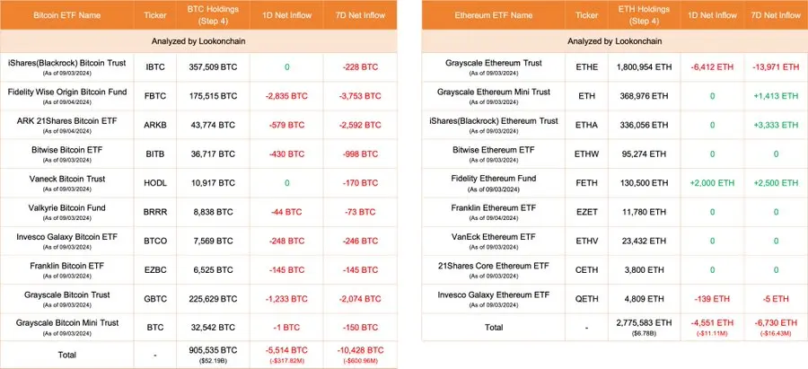Data: Today, the net outflow of Bitcoin ETF in the United States is 5,514 BTC, and the net outflow of Ethereum ETF is 4,551 ETH