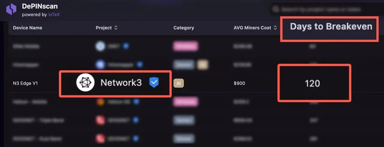 DePIN&AIプロジェクトNetwork3の初回マイニングマシンが稼働し、120日で回収可能です。