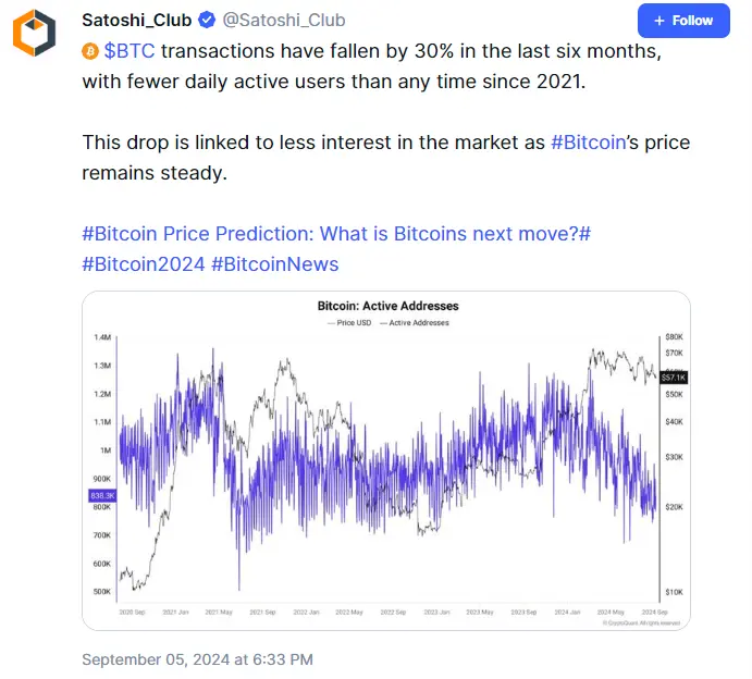 Satoshi_Club：BTC 거래량이 지난 6개월 동안 30% 감소했으며, 일일 활성 사용자 수는 2021년 이후 어느 때보다 적습니다