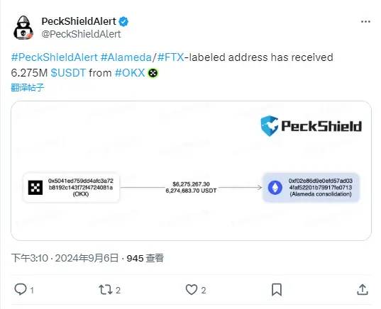 Paddle: Alameda/FTX marked address received 6.275 million USDT from OKX