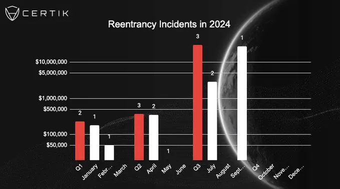 데이터: 연내 8건의 재진입 공격으로 손실이 거의 3000만 달러에 달하며, Penpie가 최대 피해자가 되었다