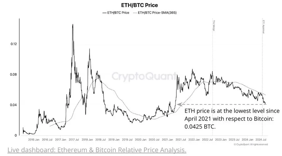 CryptoQuant：2022년 9월 이더리움 병합 이후 ETH/BTC 환율이 44% 하락했습니다
