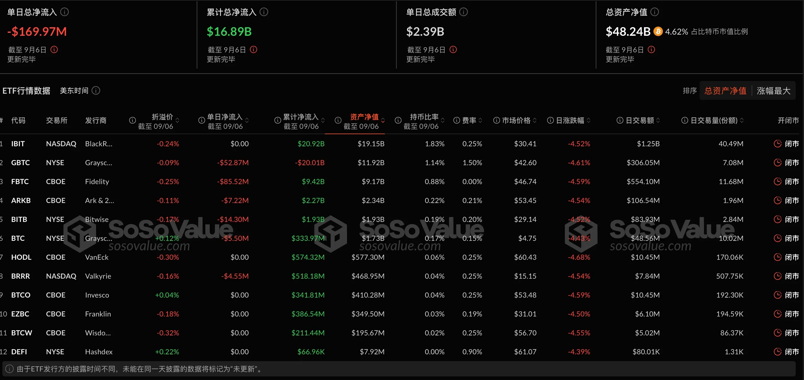 データ：ビットコイン現物ETFは昨日総純流出1.70億ドル、8日連続の純流出。