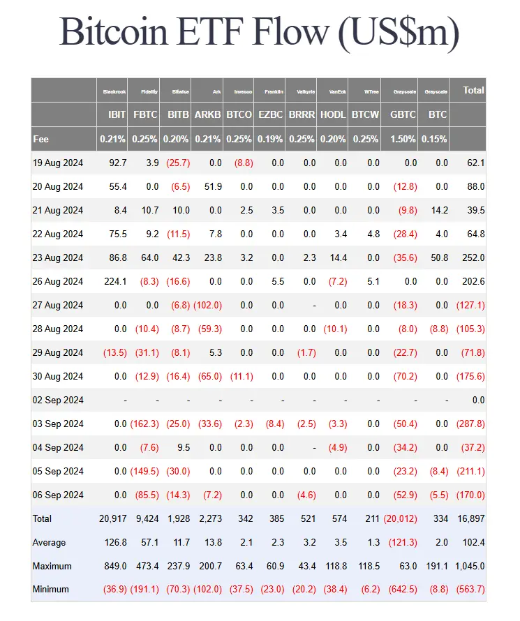 数据：本周美国比特币现货 ETF 累计净流出 7.061 亿美元