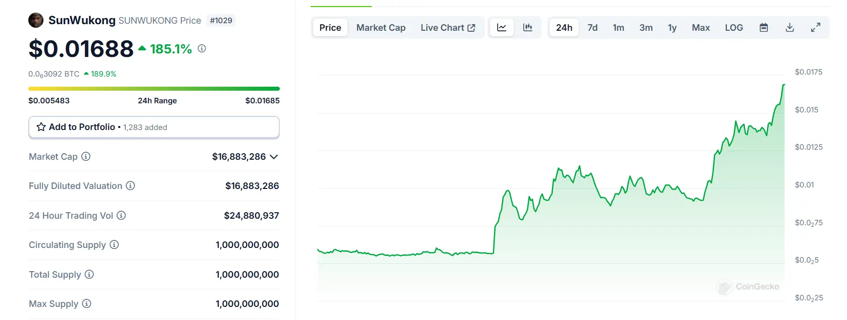 데이터: SunWukong突破 0.016 달러, 24시간 상승폭 180% 초과