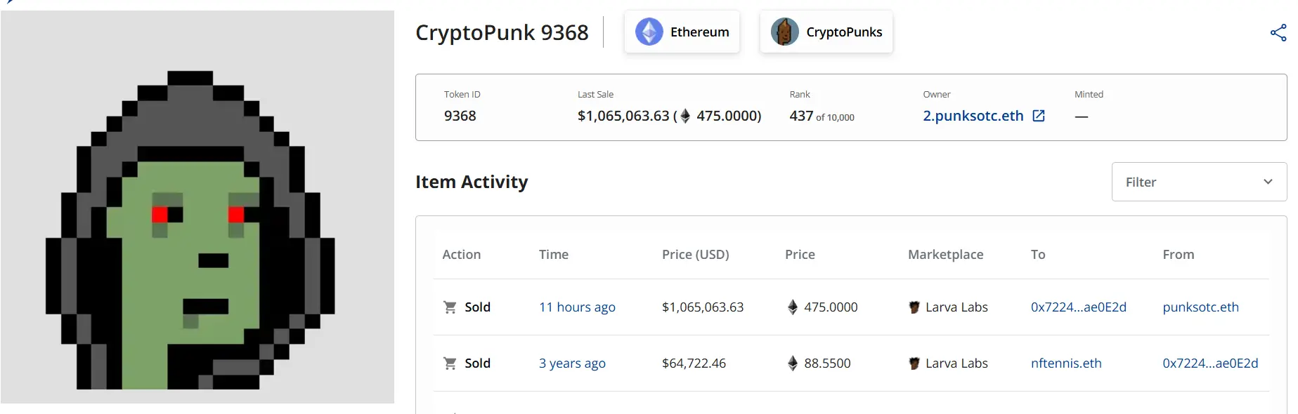 數據：CryptoPunk #9368 以 475 ETH 價格成交，約合 106.5 萬美元