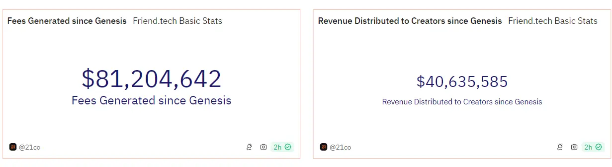 friend.tech 출시 이후 발생한 비용의 절반이 프로젝트 개발 팀으로 흘러갔습니다