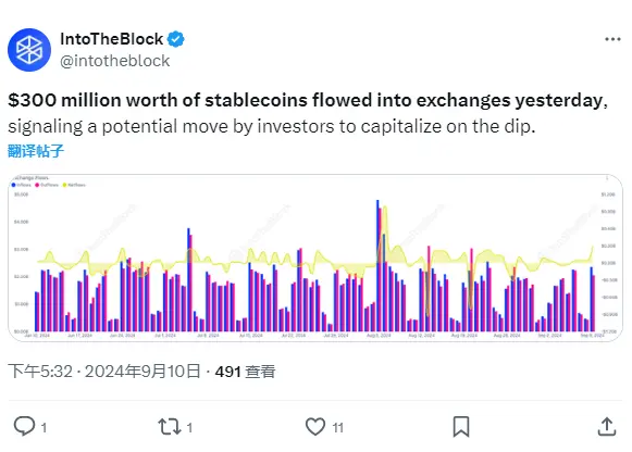 IntoTheBlock 數據：昨日價值 3 億美元穩定幣流入交易平台