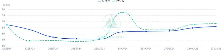 Greeks.live: The current BTC expiration options IV has risen to around 65%