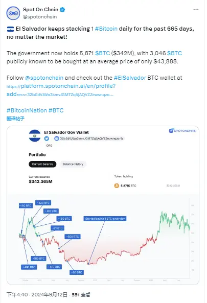 Data: El Salvador has continuously purchased 1 BTC daily for 665 days, accumulating a total of 5,871 BTC