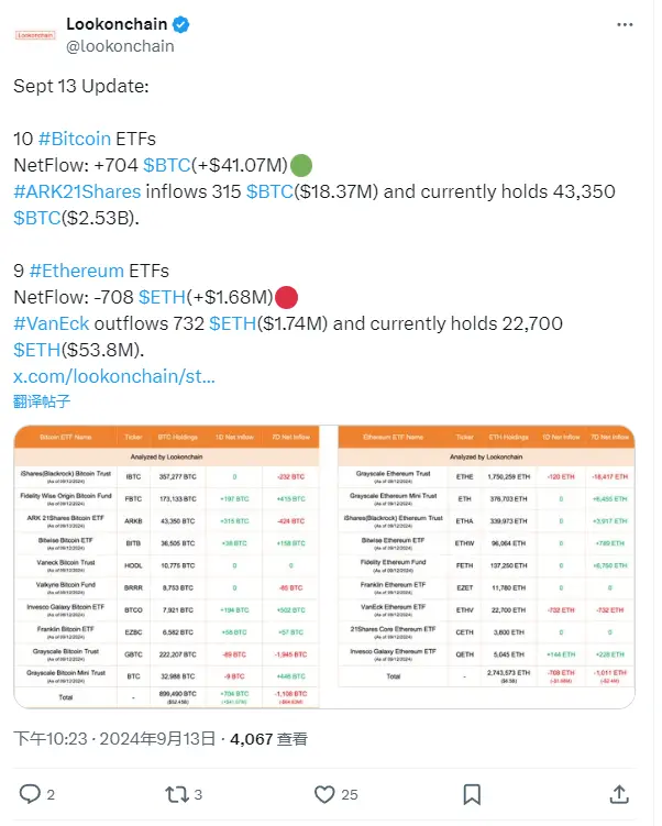 Data: Today's Bitcoin ETF net inflow is 704 BTC, while Ethereum ETF net outflow is 708 ETH