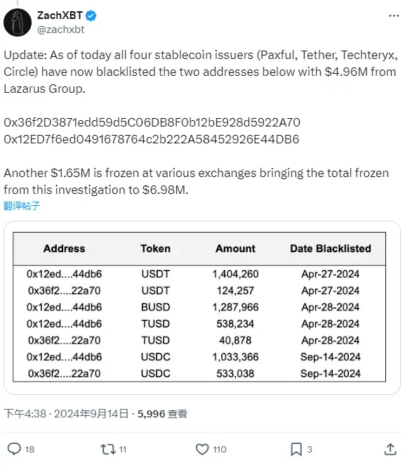ZachXBT 모니터링: 네 개의 스테이블코인 발행사가 Lazarus Group의 두 개 주소를 블랙리스트에 올렸습니다