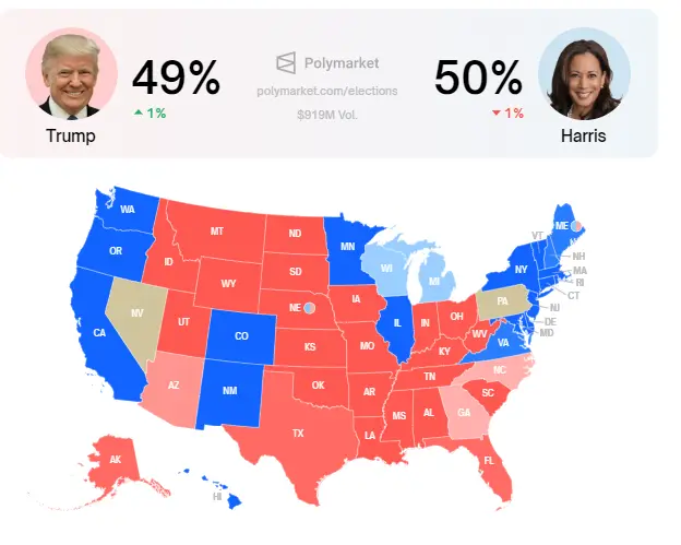 数据：枪击事件后特朗普大选获胜概率提升 1%，但仍落后哈里斯