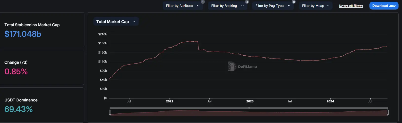 データ：ステーブルコインの総時価総額は1710億ドルを超え、7日間の増加率は0.87%です。