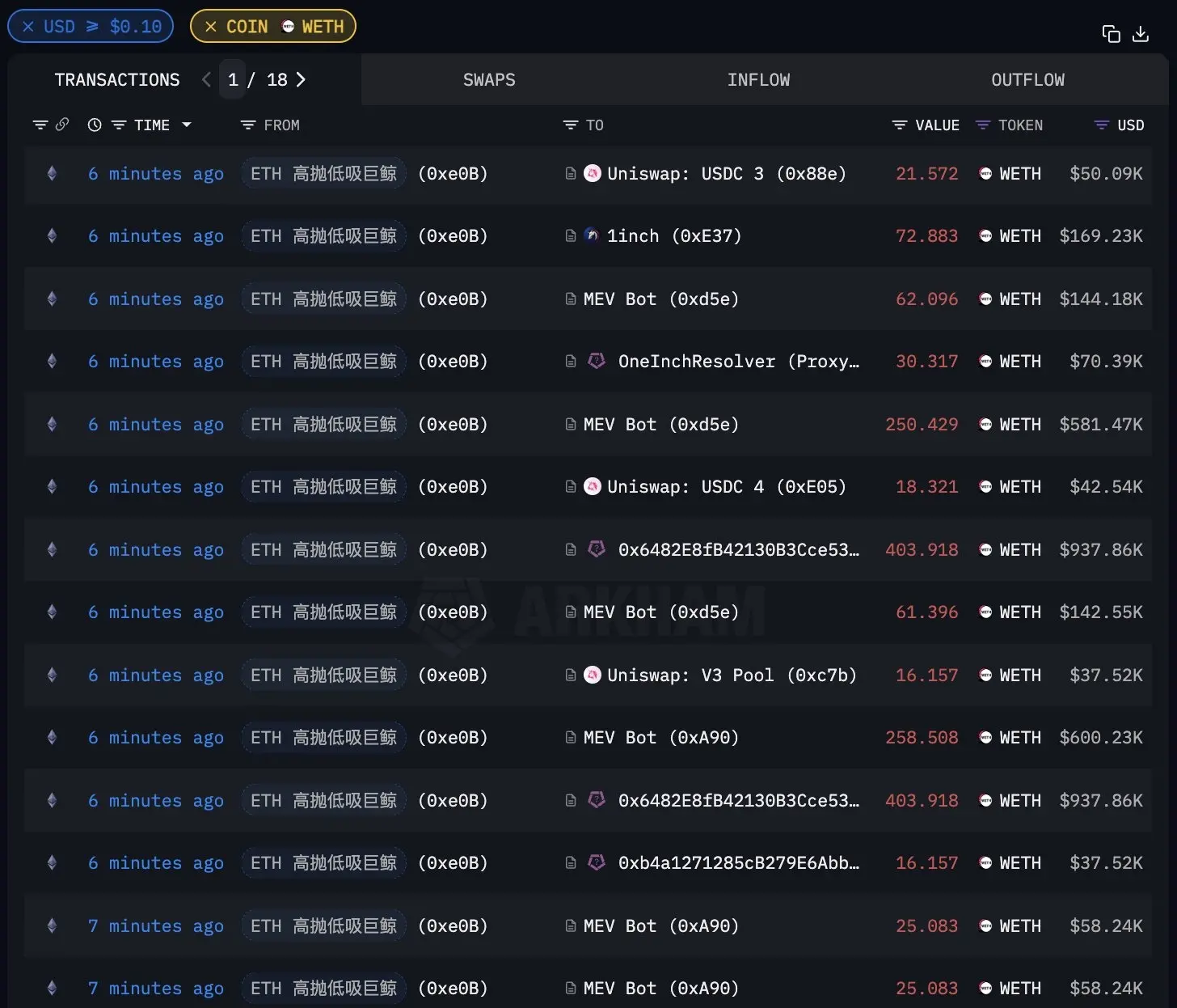 Data: A certain ETH high win-rate whale successfully completed its seventh wave, liquidating nearly 6,000 WETH in the past 20 minutes