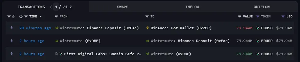数据：First Digital Labs 向币安转入近 8 千万枚 FDUSD