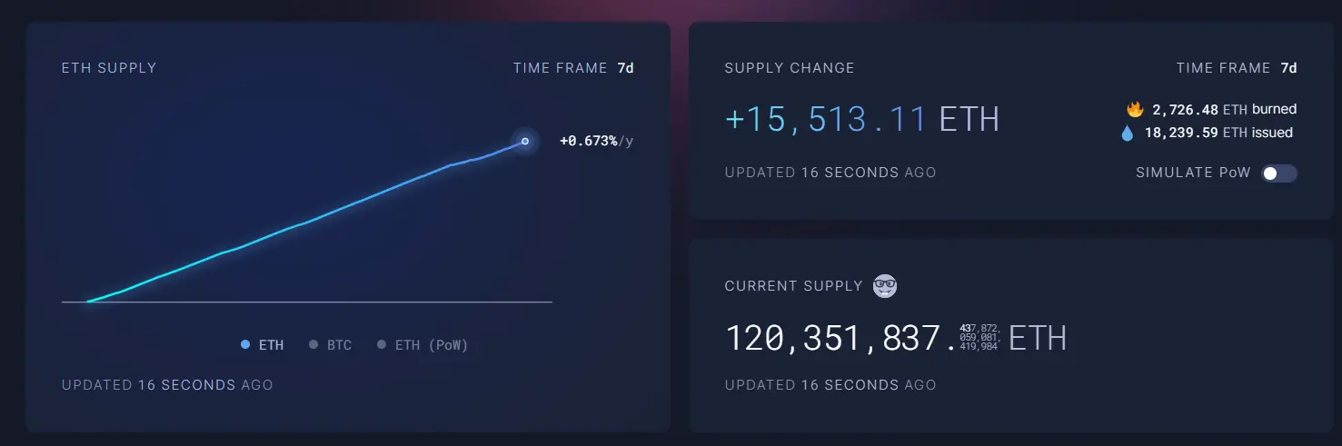 数据：以太坊过去 7 日净供应量增加逾 1.55 万枚