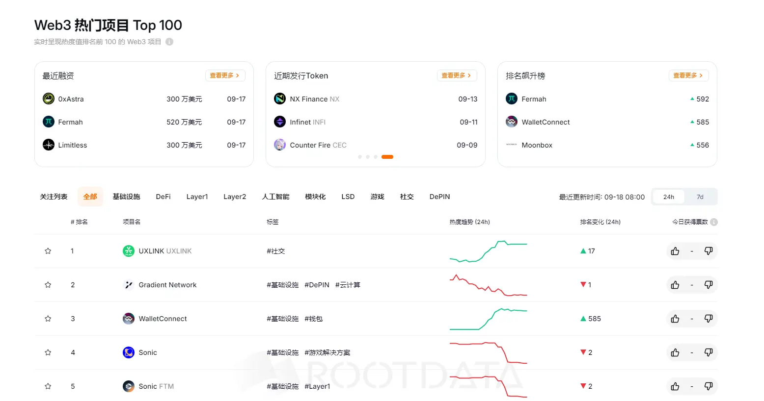 RootData 热度指数排名：UXLINK 名列第一 , Fermah 排名提升最大