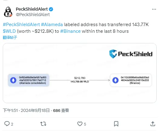 データ：Alameda 関連アドレスが過去 8 時間でバイナンスに約 21.3 万ドルの WLD トークンを移転しました。
