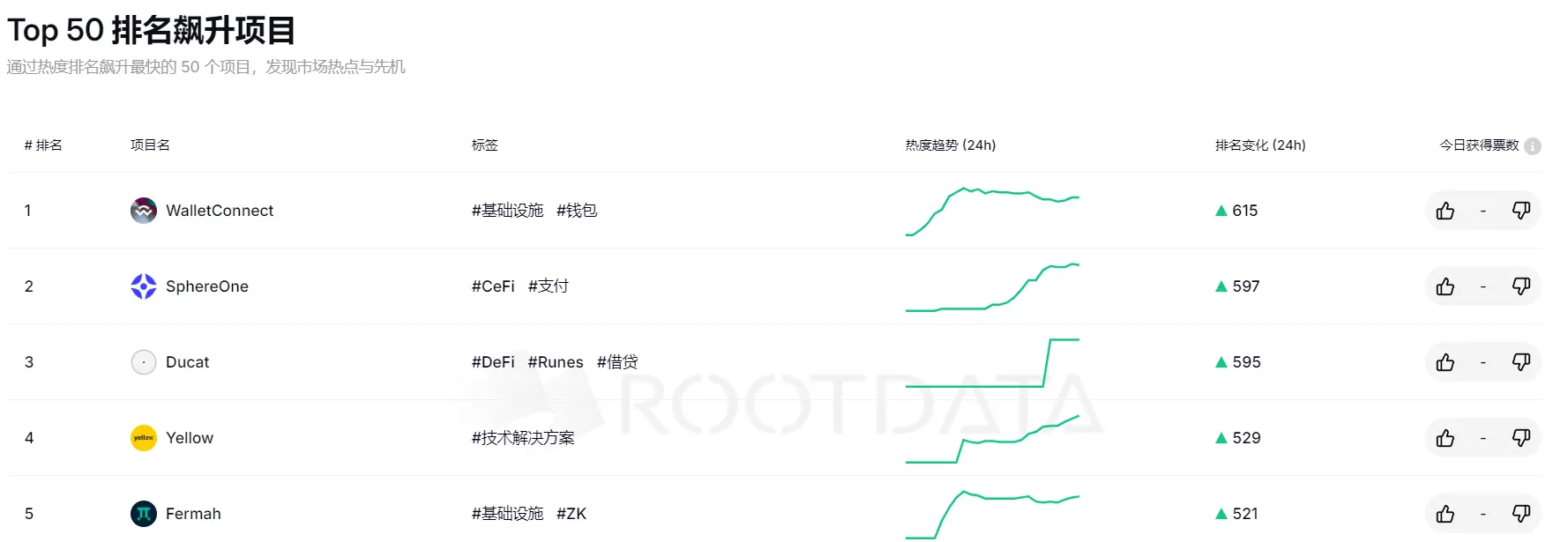 RootData Top 50 Project Ranking Surge List: WalletConnect ranks first, SphereOne ranks second