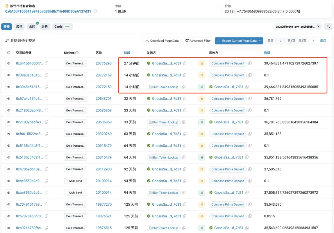 數據：今日解鎖的近 4 千萬 BLUR 已於半小时前轉入 Coinbase Prime