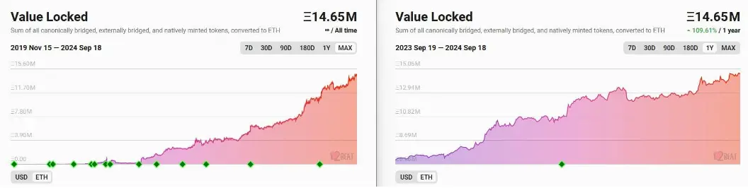 数据：以太坊 Layer 2 锁仓量创新高，超 1400 万枚 ETH
