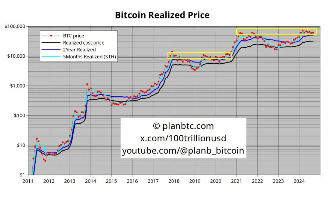 PlanB：比特币突破 6 万美元区间“只是时间问题”