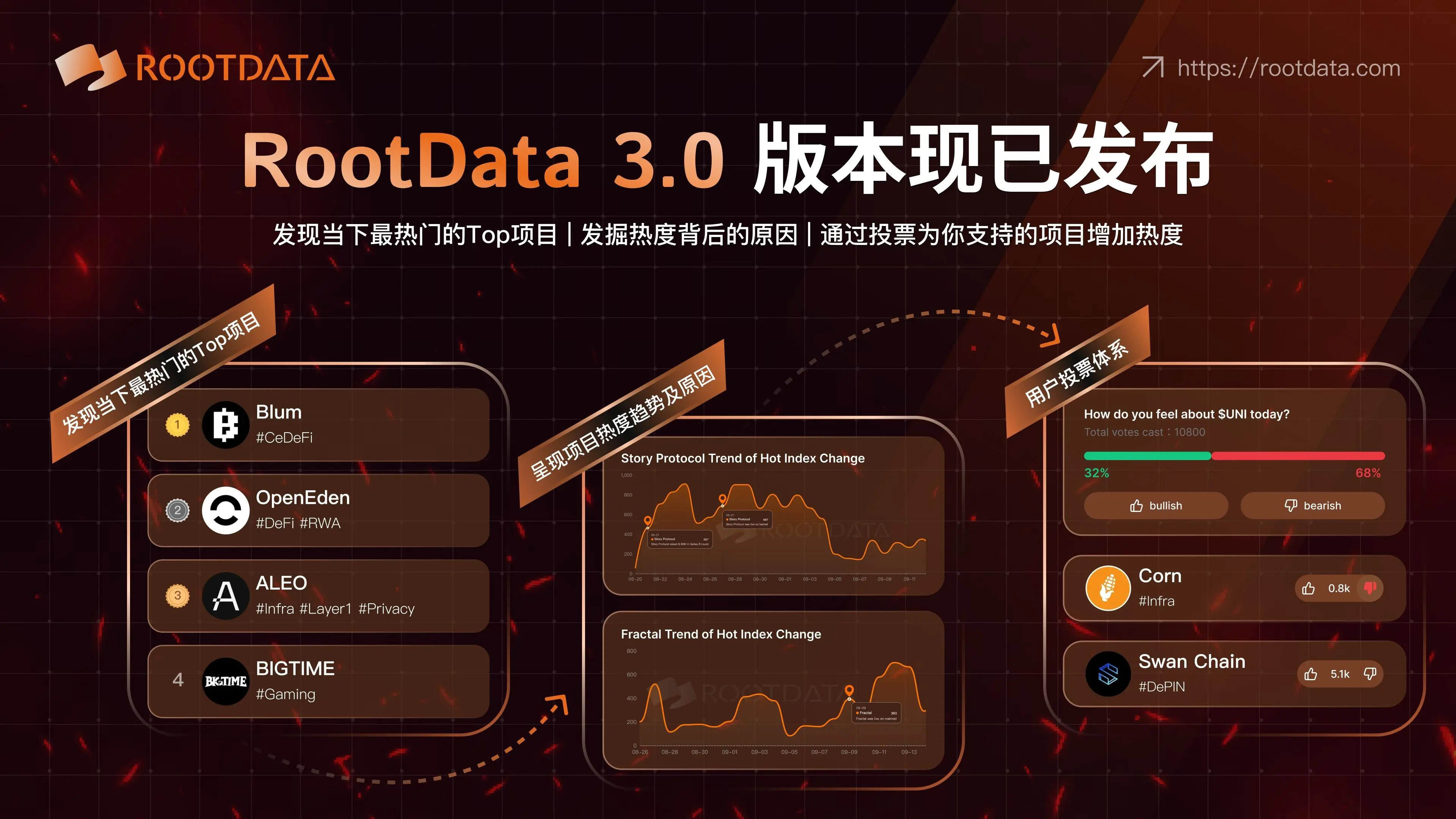 RootData V3 版本正式上線，推出 Web3 熱門項目 Top 100 排行榜