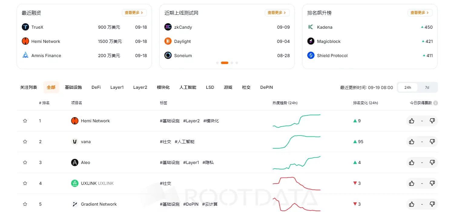 RootData 热度指数排名：Hemi Network 名列第一 , Kadena 排名提升最大