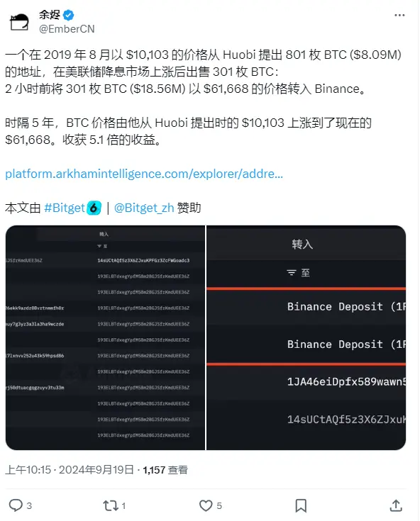 数据：某鲸鱼在降息决议后卖出 301 枚比特币