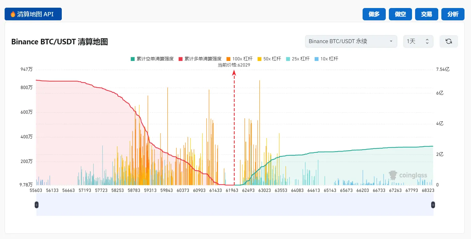 数据：若比特币突破 6.4 万美元，主流 CEX 累计空单清算强度将达 5.4 亿