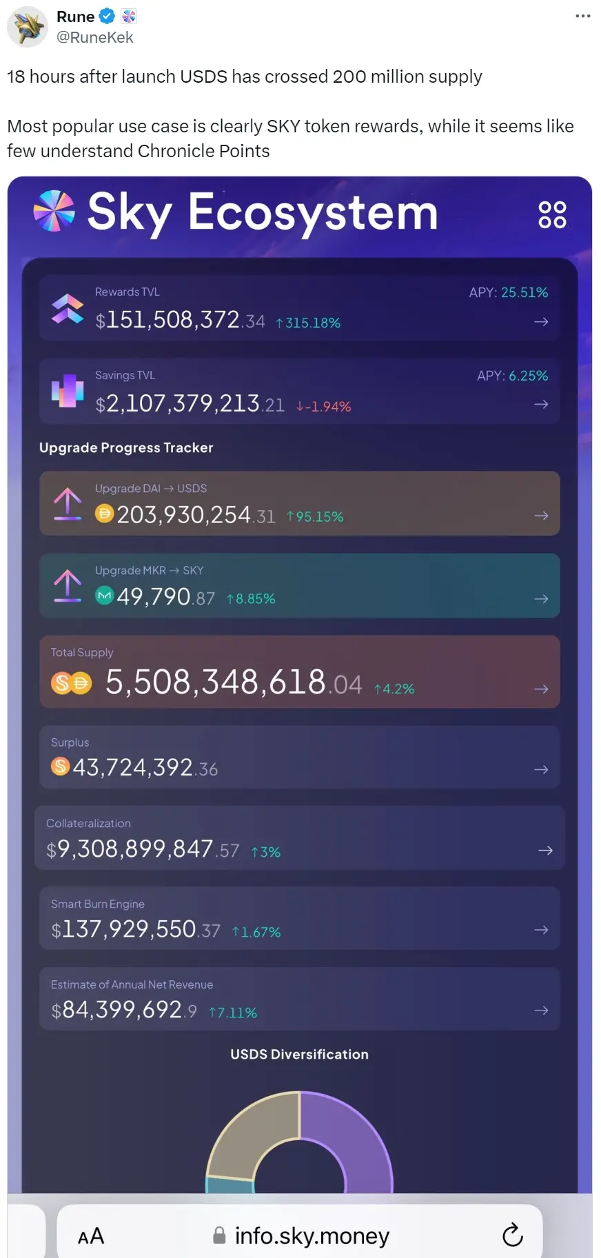 Sky 创始人：USDS 推出 18 小时后供应量突破 2 亿枚