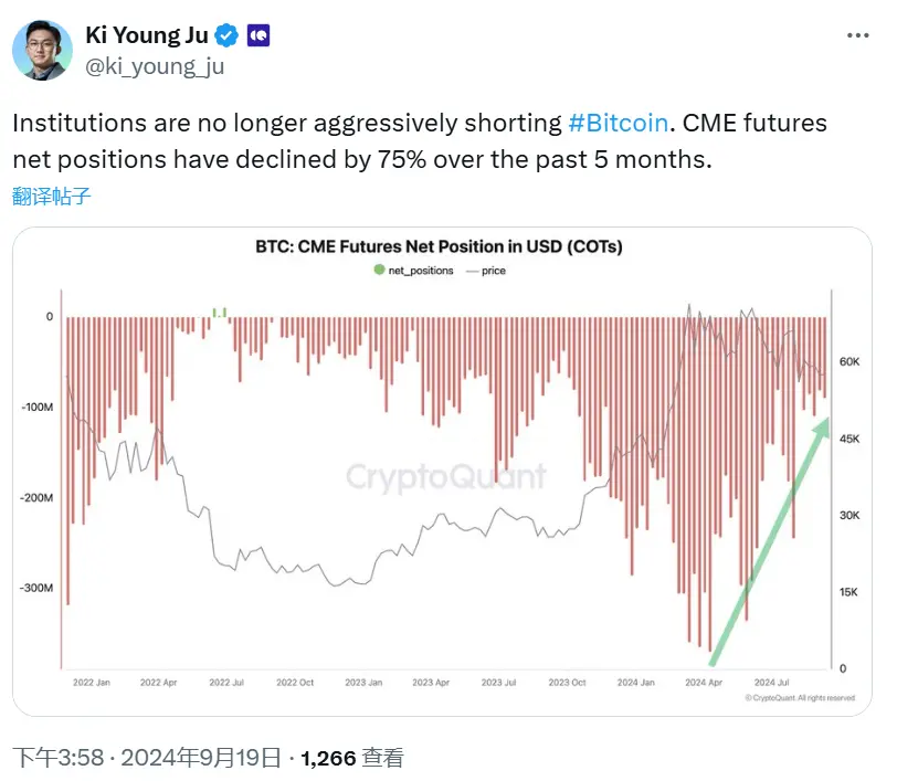 CryptoQuant 创始人：CME 期货净头寸过去 5 个月下降 75%，机构不再积极做空比特币