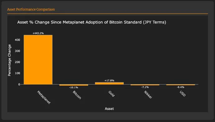 データ：日本上場企業Metaplanetはビットコイン戦略を採用して以来、株価が443.2%上昇しました。