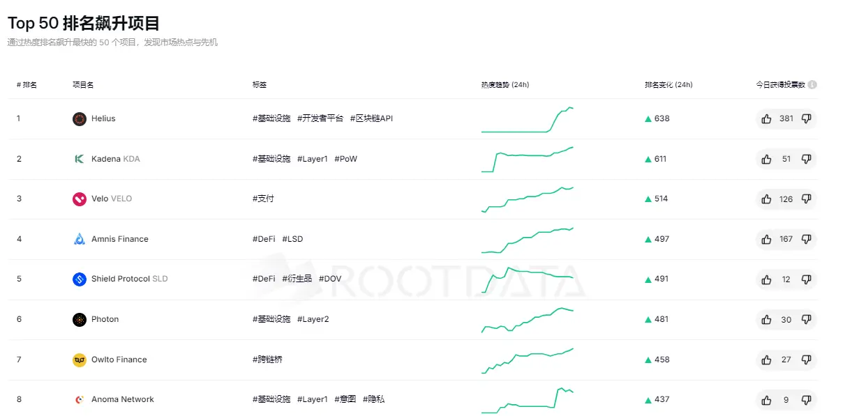 RootData Top 50 项目排名飙升榜：Helius 位居第一，Kadena 排名第二