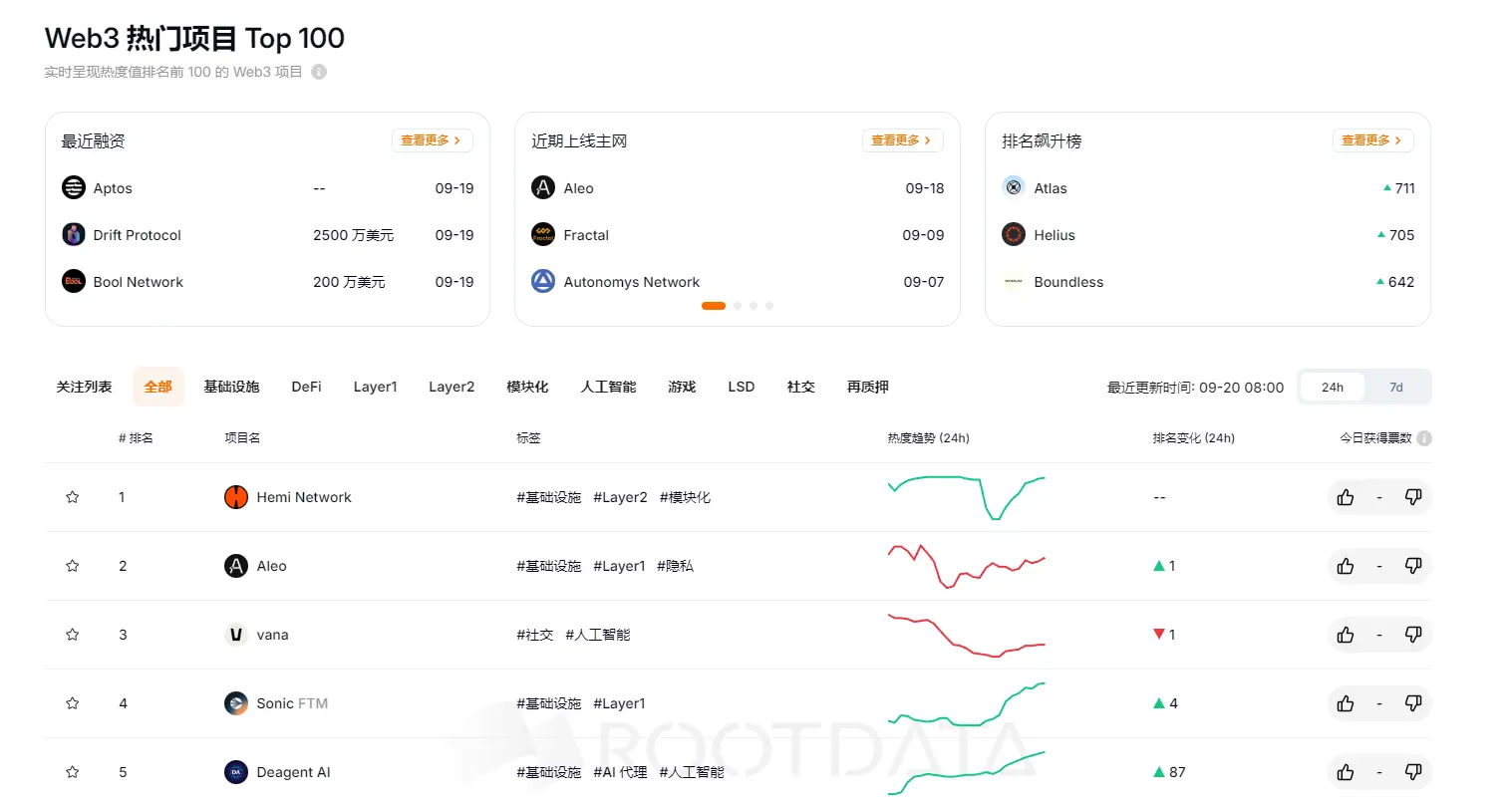 RootData 热度指数排名：Hemi Network 名列第一 , Atlas 排名提升最大