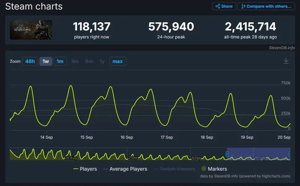 Data: "Black Myth: Wukong" sold over 20 million copies on the Steam platform in its first month, with total revenue exceeding 961 million USD