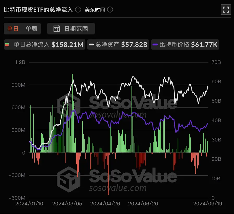 データ：ビットコイン現物ETFの昨日の総純流入は1.58億ドルで、ETF純資産比率は4.64%に達しました。