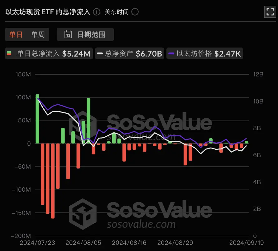 データ：イーサリアム現物ETFの昨日の総純流入は523.52万ドルで、ETFの純資産比率は2.26%に達しました。