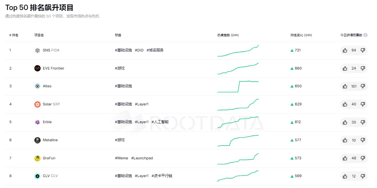 RootData Top 50 專案排名飆升榜：SNS 位居第一，EVE Frontier 排名第二