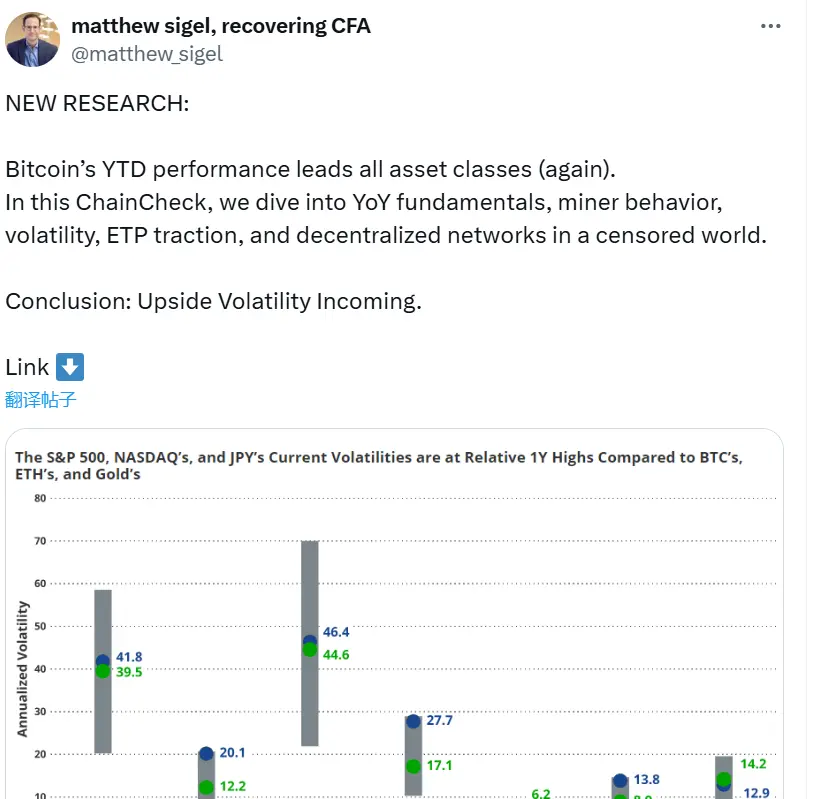 VanEck研究責任者：ビットコインは年初からのパフォーマンスで再びすべての資産クラスをリードしており、上昇のボラティリティが間もなく訪れる。