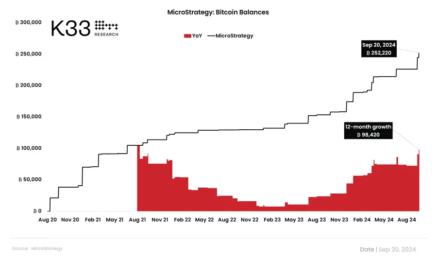K33 Research：MicroStrategyのビットコイン保有量は25万枚を超えました。