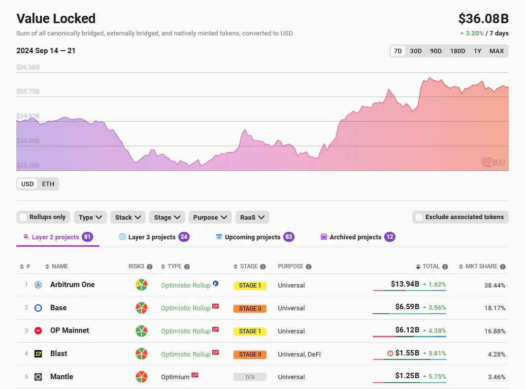 数据：以太坊 L2 TVL 回升至 360.8 亿美元，七日涨幅 3.20%