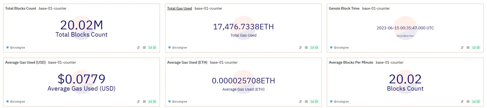數據：Base 已創建合約數量突破 8000 萬，鏈上 Gas 總消耗量逾 1.7 萬枚 ETH