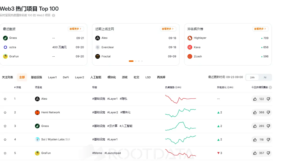 RootData 熱度指数ランキング：Aleo が第1位、Highlayer が最も順位を上げました。