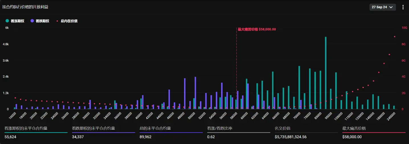 データ：名目価値 572.6 億ドルのビットコインオプションが今週の金曜日に決済され、最大の痛点は 58,000 ドルです。