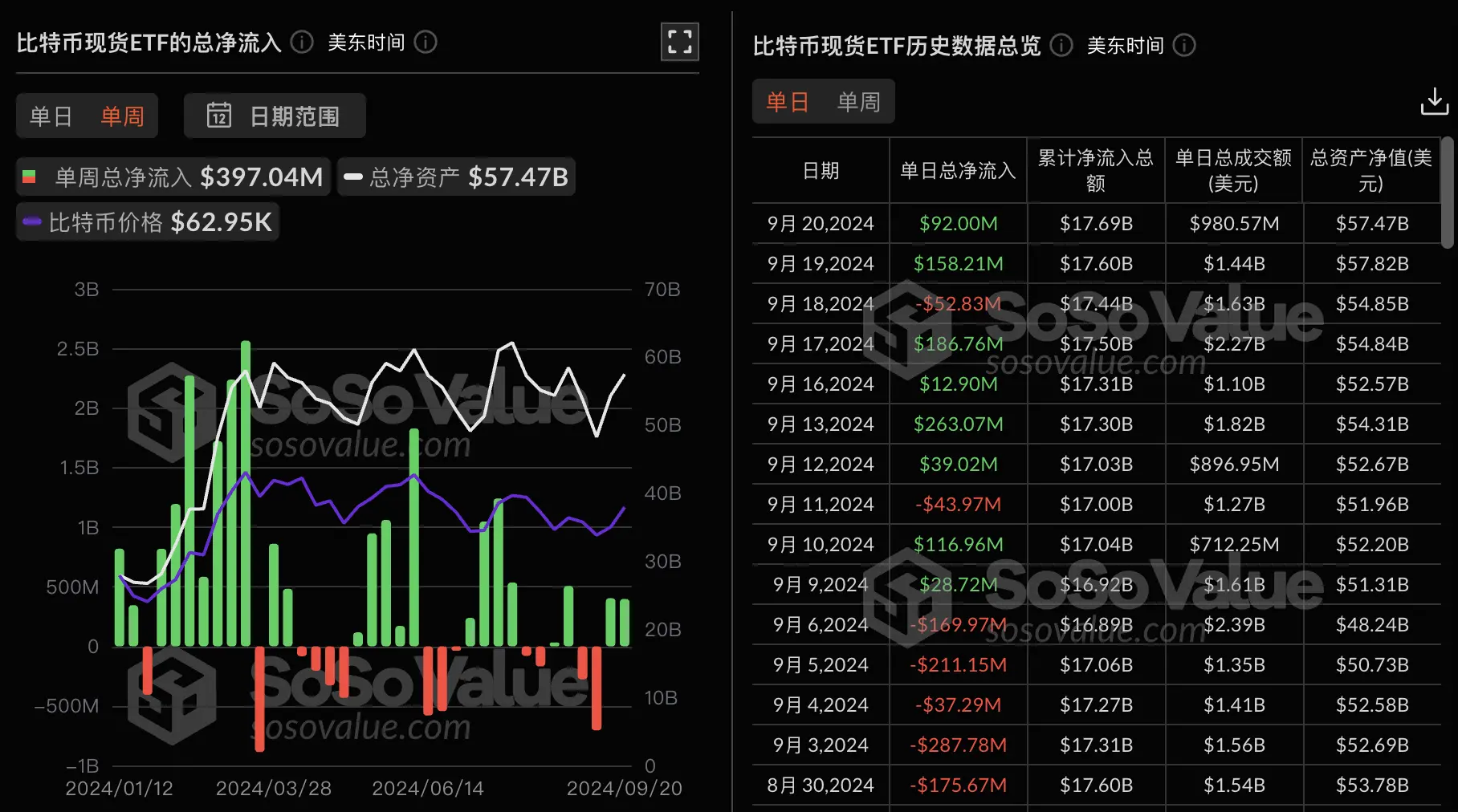 データ：ビットコイン現物ETFは先週1週間で3.97億ドルの純流入、グレイスケールETF GBTCは1週間で2889万ドルの純流出。