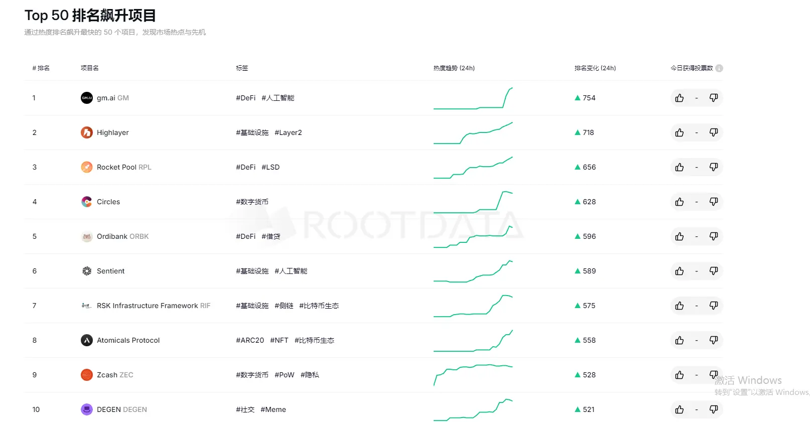 RootData Top 50 Project Ranking Surge List: gm.ai ranks first, Highlayer ranks second