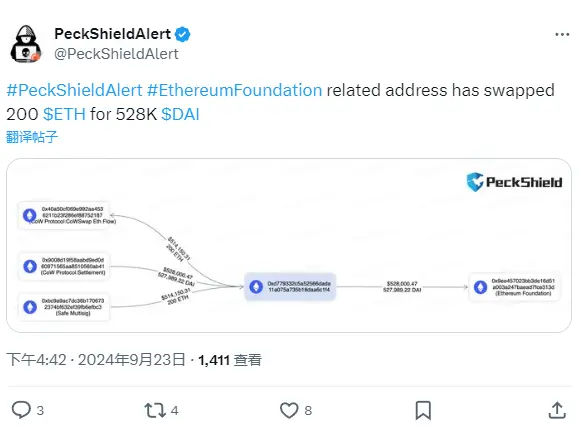 Piedun: The Ethereum Foundation's related address has exchanged 200 ETH for 528,000 DAI